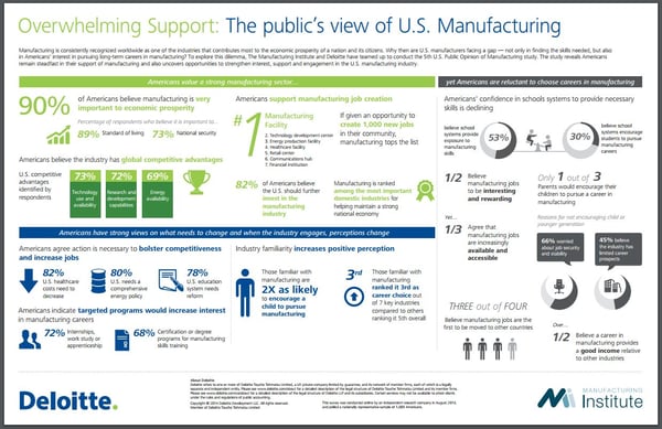 Deloitte Infographic on the Public's Support of U.S.Manufacturing