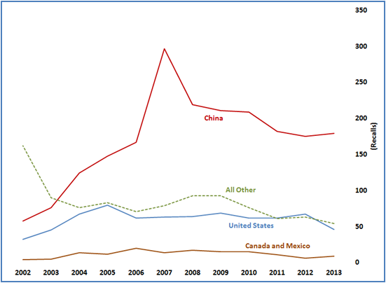 Chart showing product recalls by country of origin