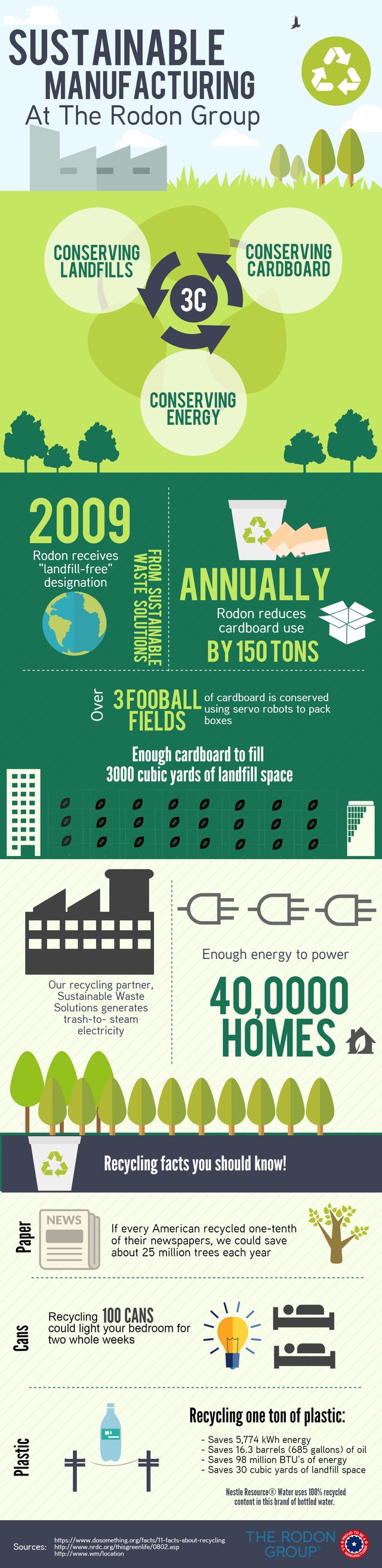 Sustainability at Rodon Infographic