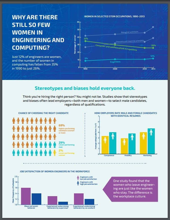 Why are there still so few women in engineering and computing?infographic